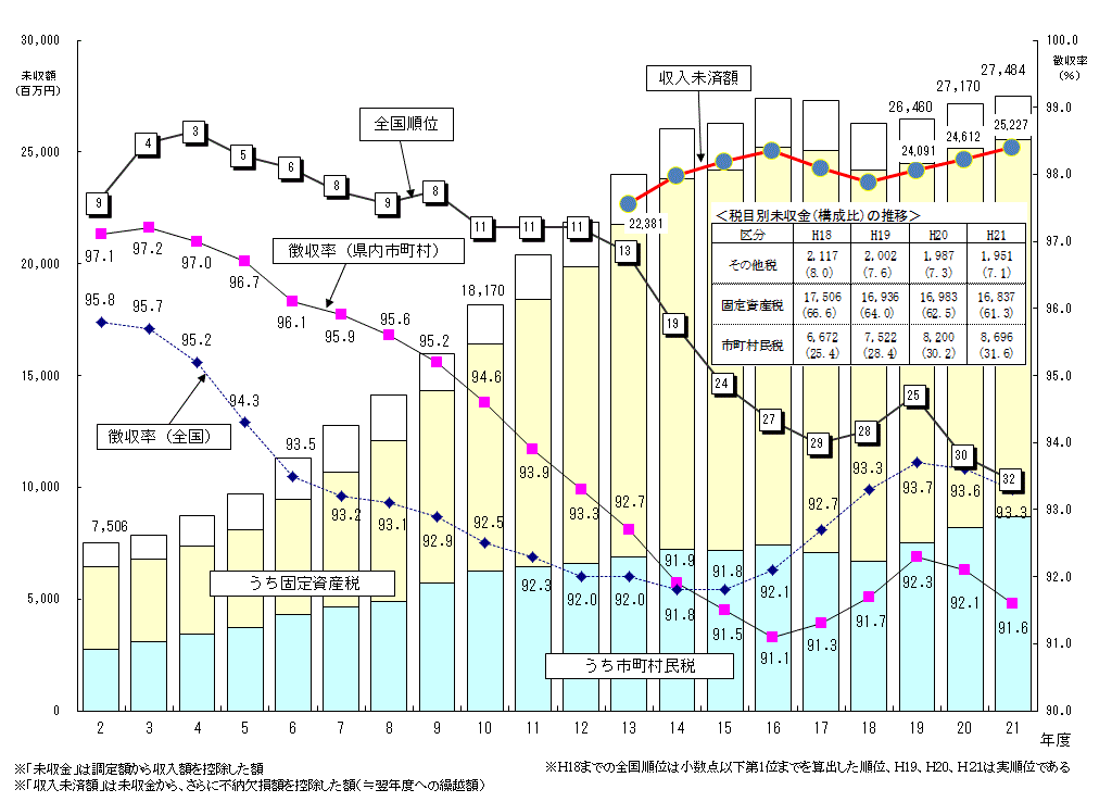 市町村税の徴収率、未収金及び全国順位の推移