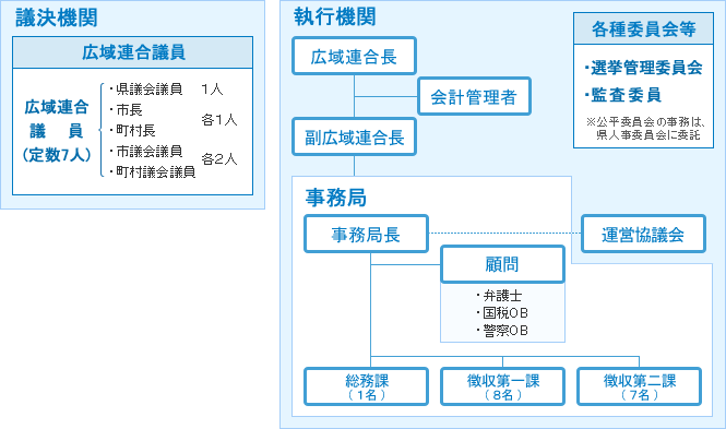 組織体制